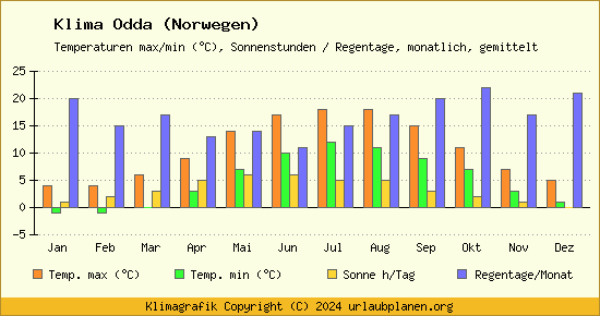 Klima Odda (Norwegen)