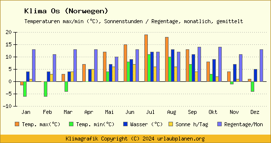 Klima Os (Norwegen)