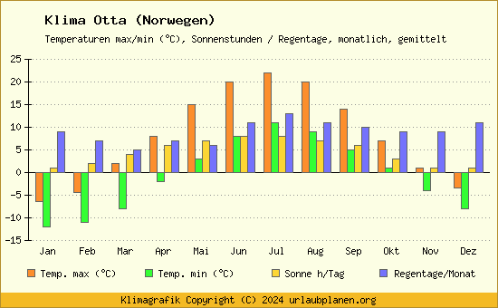 Klima Otta (Norwegen)