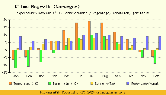 Klima Royrvik (Norwegen)