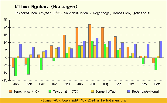 Klima Ryukan (Norwegen)