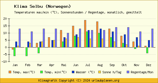 Klima Selbu (Norwegen)
