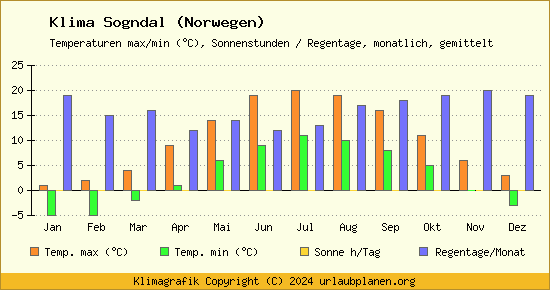 Klima Sogndal (Norwegen)