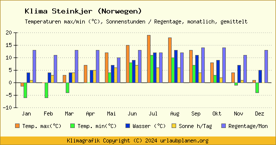 Klima Steinkjer (Norwegen)