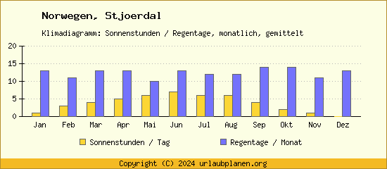 Klimadaten Stjoerdal Klimadiagramm: Regentage, Sonnenstunden