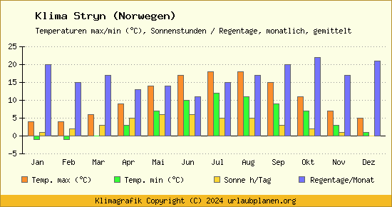 Klima Stryn (Norwegen)