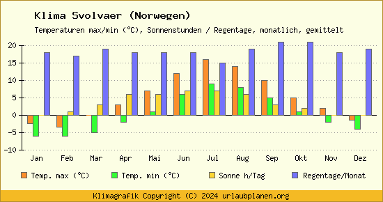 Klima Svolvaer (Norwegen)