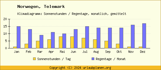 Klimadaten Telemark Klimadiagramm: Regentage, Sonnenstunden