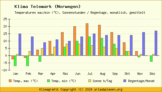 Klima Telemark (Norwegen)