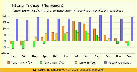 Klima Tromso (Norwegen)