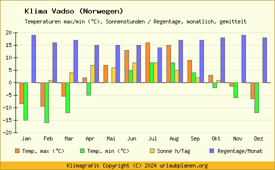 Klima Vadso (Norwegen)