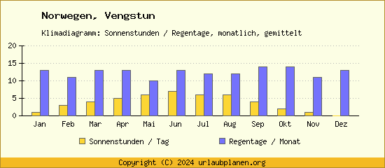 Klimadaten Vengstun Klimadiagramm: Regentage, Sonnenstunden