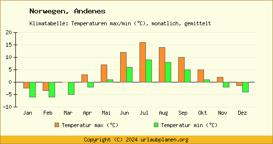 Klimadiagramm Andenes (Wassertemperatur, Temperatur)