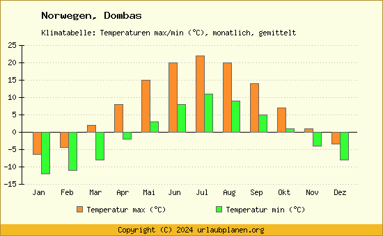 Klimadiagramm Dombas (Wassertemperatur, Temperatur)