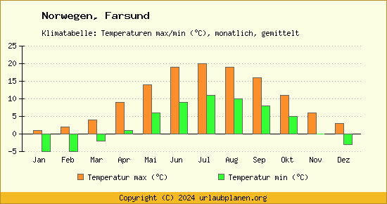 Klimadiagramm Farsund (Wassertemperatur, Temperatur)