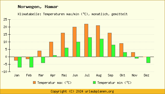 Klimadiagramm Hamar (Wassertemperatur, Temperatur)