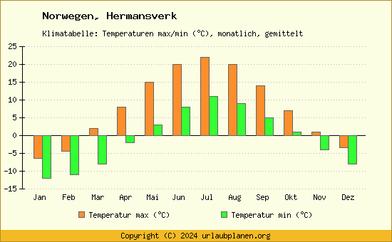 Klimadiagramm Hermansverk (Wassertemperatur, Temperatur)
