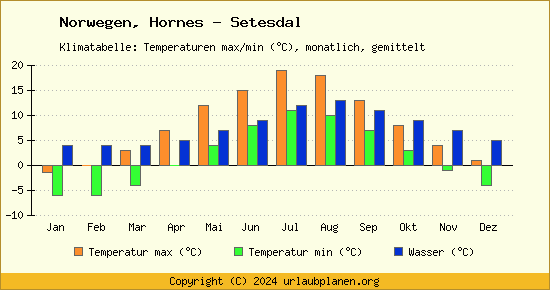 Klimadiagramm Hornes   Setesdal (Wassertemperatur, Temperatur)