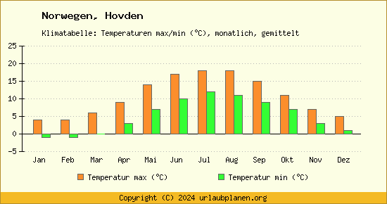 Klimadiagramm Hovden (Wassertemperatur, Temperatur)