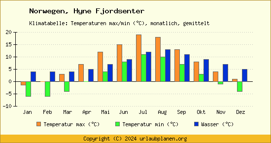 Klimadiagramm Hyne Fjordsenter (Wassertemperatur, Temperatur)