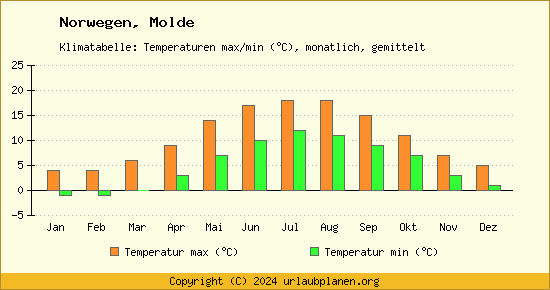 Klimadiagramm Molde (Wassertemperatur, Temperatur)