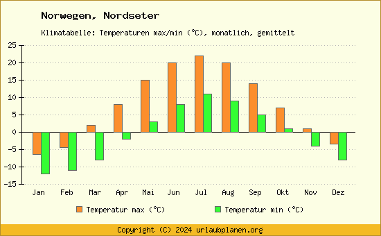 Klimadiagramm Nordseter (Wassertemperatur, Temperatur)