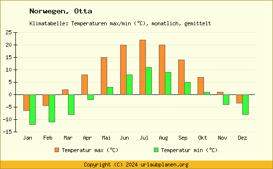 Klimadiagramm Otta (Wassertemperatur, Temperatur)
