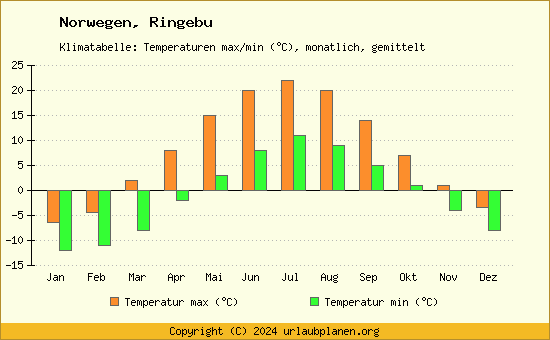 Klimadiagramm Ringebu (Wassertemperatur, Temperatur)