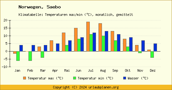 Klimadiagramm Saebo (Wassertemperatur, Temperatur)