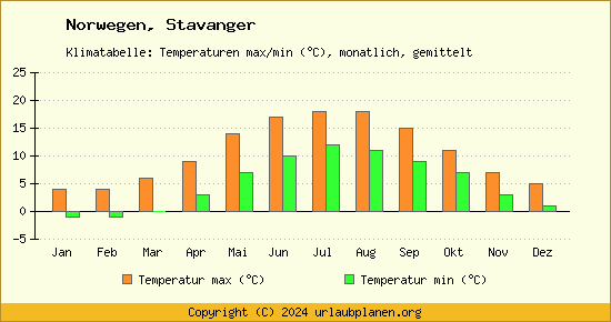 Klimadiagramm Stavanger (Wassertemperatur, Temperatur)