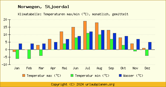 Klimadiagramm Stjoerdal (Wassertemperatur, Temperatur)