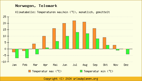 Klimadiagramm Telemark (Wassertemperatur, Temperatur)