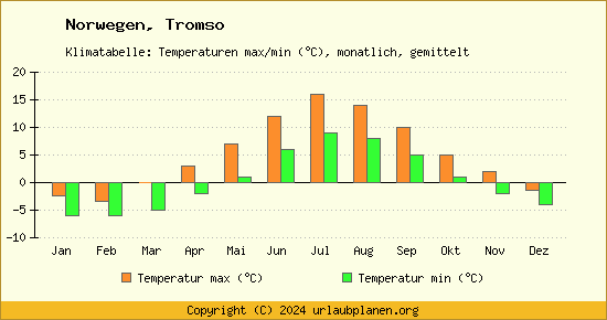 Klimadiagramm Tromso (Wassertemperatur, Temperatur)