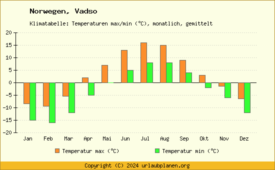 Klimadiagramm Vadso (Wassertemperatur, Temperatur)