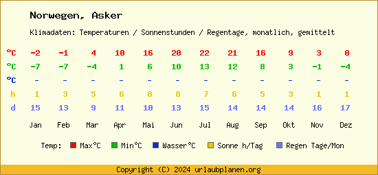 Klimatabelle Asker (Norwegen)