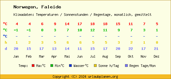 Klimatabelle Faleide (Norwegen)