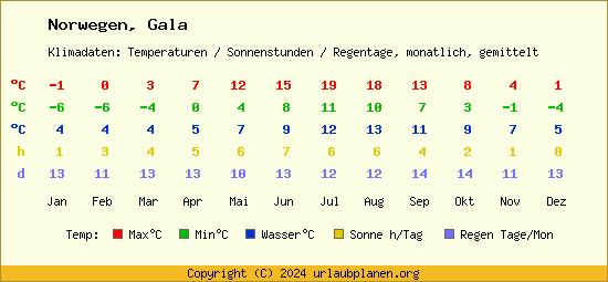 Klimatabelle Gala (Norwegen)