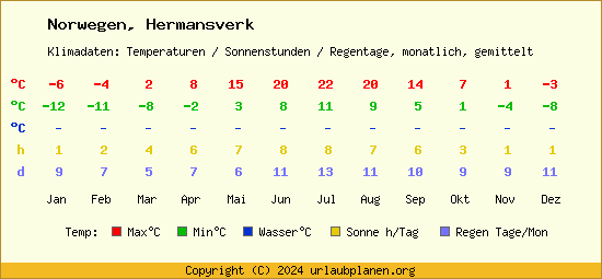 Klimatabelle Hermansverk (Norwegen)