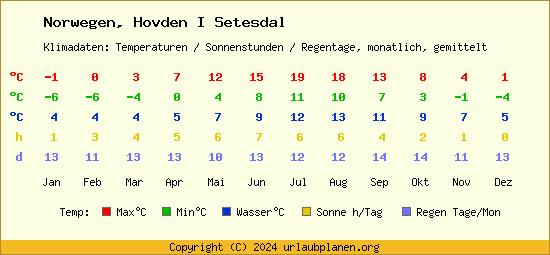 Klimatabelle Hovden I Setesdal (Norwegen)