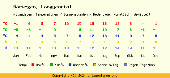 Klimatabelle Longyeartal (Norwegen)
