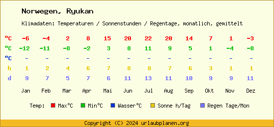 Klimatabelle Ryukan (Norwegen)