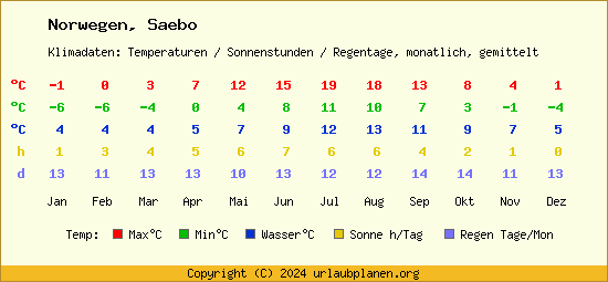 Klimatabelle Saebo (Norwegen)