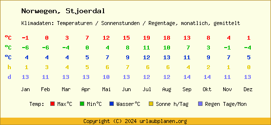 Klimatabelle Stjoerdal (Norwegen)