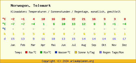 Klimatabelle Telemark (Norwegen)