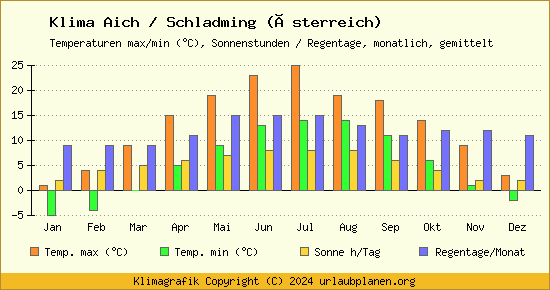Klima Aich / Schladming (Österreich)