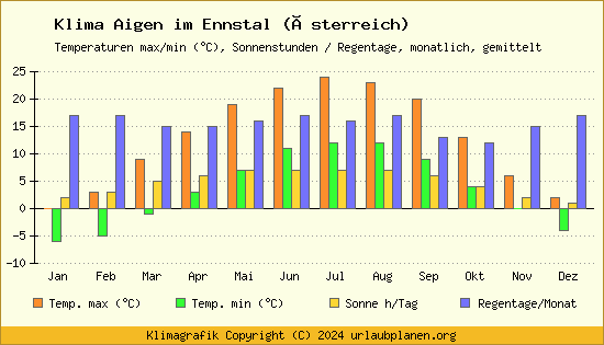 Klima Aigen im Ennstal (Österreich)