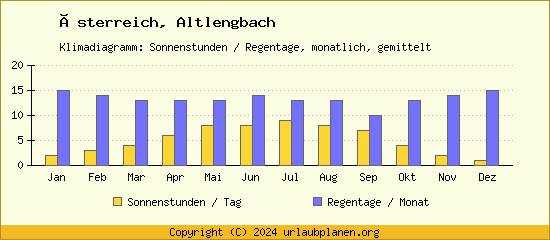 Klimadaten Altlengbach Klimadiagramm: Regentage, Sonnenstunden