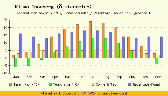 Klima Annaberg (Österreich)