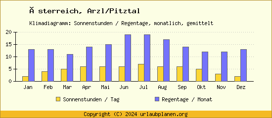 Klimadaten Arzl/Pitztal Klimadiagramm: Regentage, Sonnenstunden