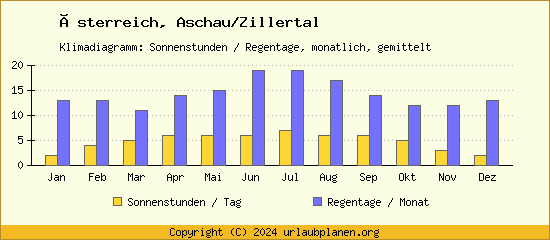 Klimadaten Aschau/Zillertal Klimadiagramm: Regentage, Sonnenstunden